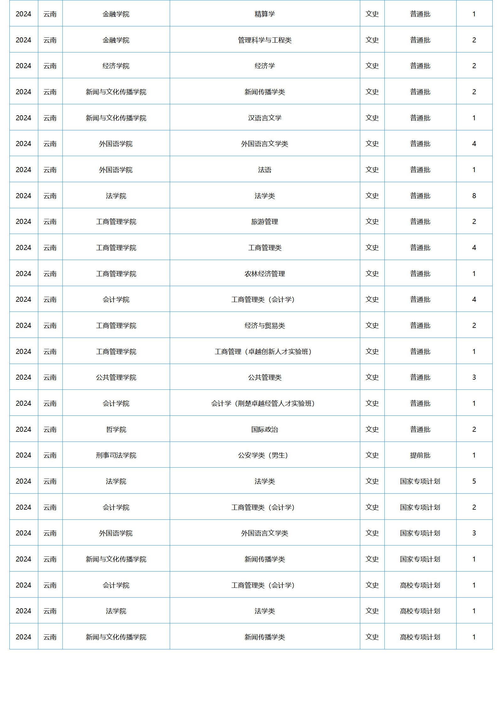 中南財經(jīng)政法大學－2024年招生計劃